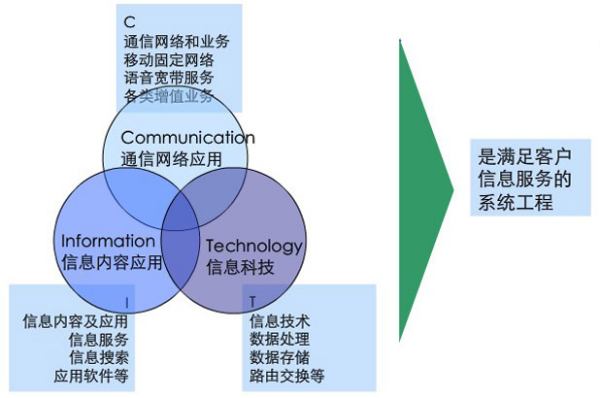 ICT业务与增值电信业务的概念及区别