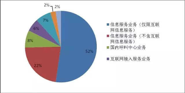2017年5月全国增值电信业务市场发展情况报告